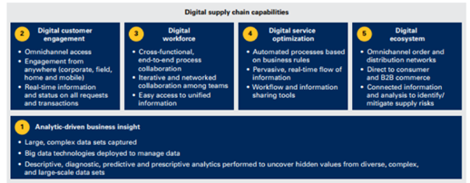 Digital Supply Chain